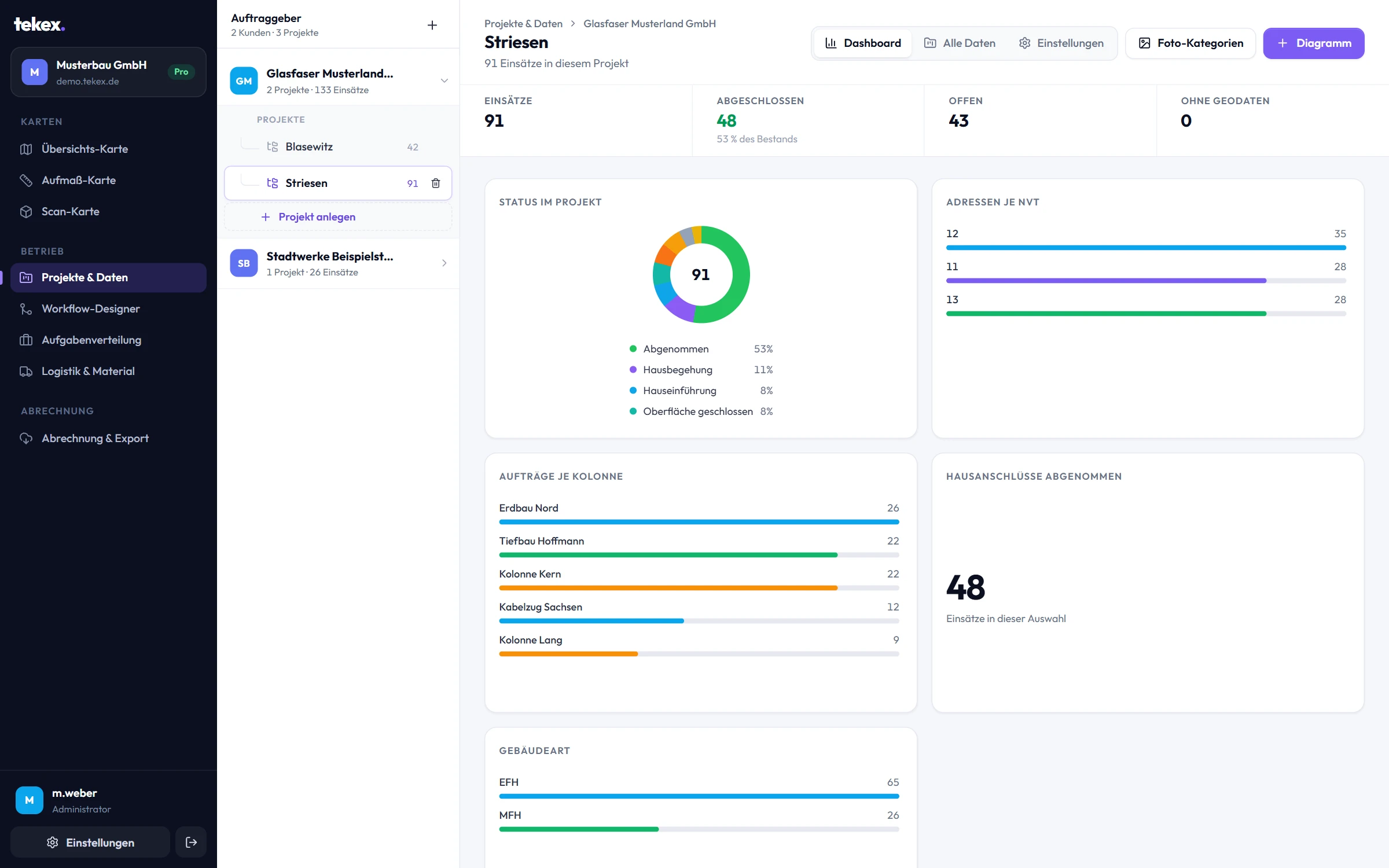Projekt-Dashboard: Kennzahlen, Status als Donut, Adressen je NVT, Aufträge je Kolonne und abgenommene Hausanschlüsse.