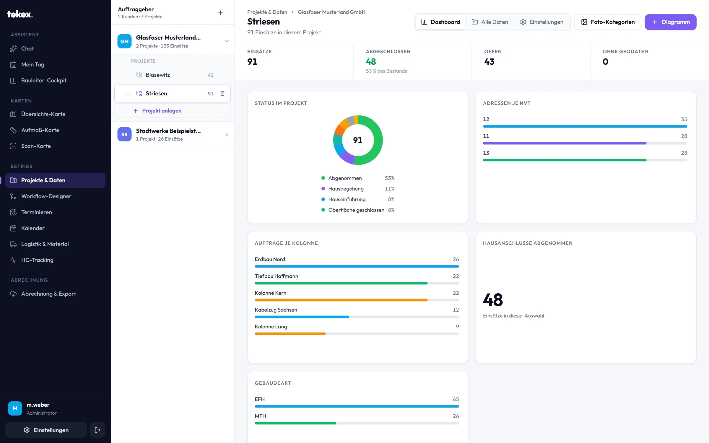 Projekt-Dashboard: Kennzahlen, Status als Donut, Adressen je NVT und Aufträge je Kolonne.